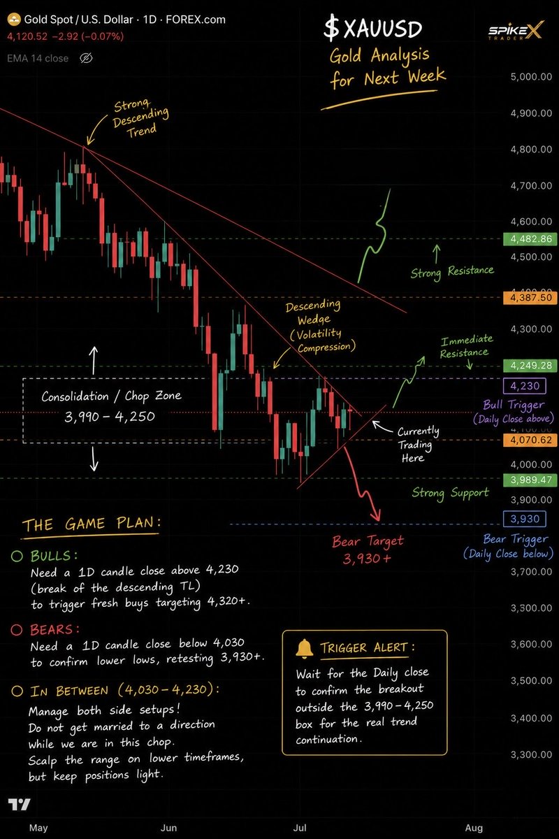 spikeXtrader's tweet photo. $XAUUSD Gold Analysis for Next Week 🟡     As mentioned in my last post, #Gold remains in a tight consolidation zone between 3,990 - 4,250.

Currently sitting at 4,120, we are right in the middle of this chop.

Chart Structure:
We are coiling inside a descending wedge. The daily candles are squeezing, compressing volatility.

The Game Plan:
🔹 Bulls: Need a 1D candle close above 4,230 (break of the descending TL) to trigger fresh buys targeting 4,320+.

🔹 Bears: Need a 1D candle close below 4,030 to confirm lower lows, retesting 3,930+

In Between (4,030 - 4,230):
Manage both side setups! Do not get married to a direction while we are in this chop. Scalp the range on lower timeframes, but keep positions light.