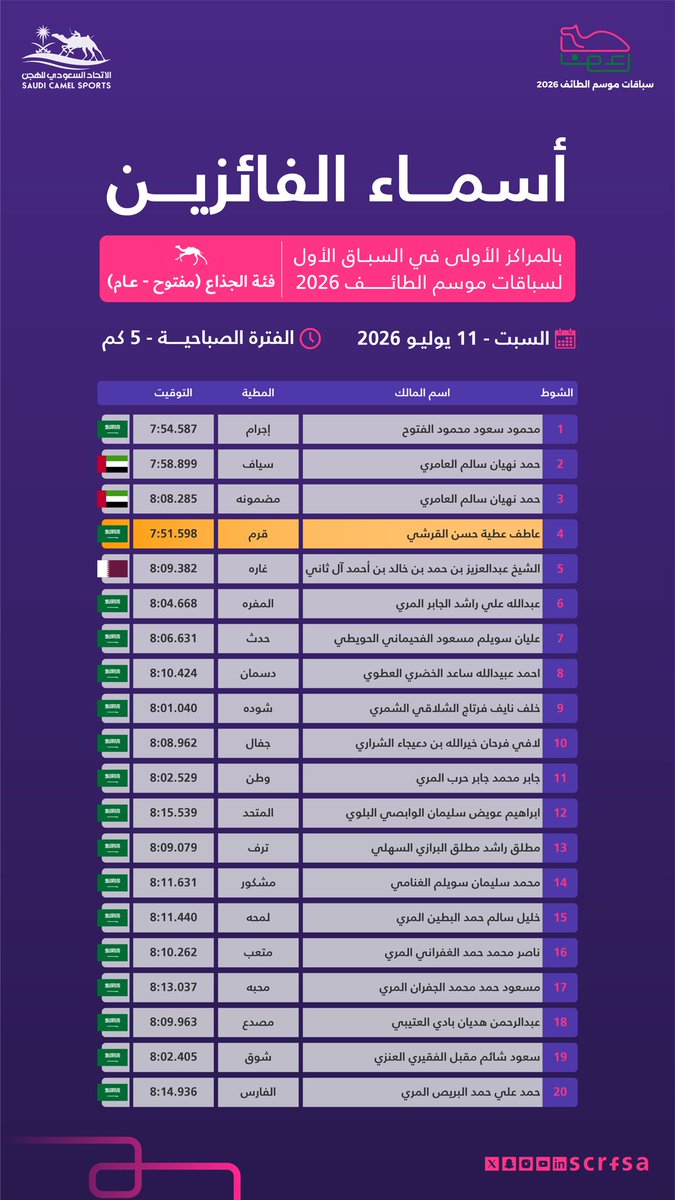sadanajd's tweet photo. الاتحاد السعودي للهجن يعلن أسماء الفائزين بالمراكز الأولى في السباق الأول:  🐪 جذاع (مفتوح-عام) 📷 11 يوليو   #سباقات_موسم_الطائف 2026 https://t.co/ZdXc9c4R7F