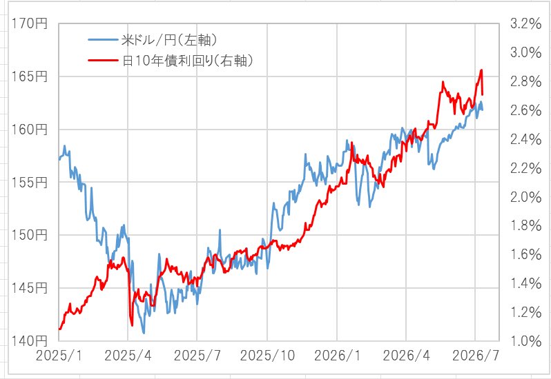 yoshida_hisash1's tweet photo. ���年後半から「日本の長期金利上昇=円安」が続いたが、10日は「骨太の方針」修正思惑などをきっかけに「長期金利低下=円高」反応となった。
これを見て、当局は「骨太の方針」決定を受けた動きが当面最後の円安リスクの可能性があるなら、それを介入再開「Xデー」候���の一つと意識した可能性。 https://t.co/VbUb8P8vWW