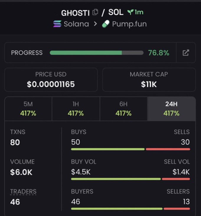 helloowitsme_'s tweet photo. I gave out $GHOSTI at a $11K market cap and strategically shared it with my community, highlighting its early-entry edge and strong upside potential.
CA: 6hKk9ymYMejWURC1GhKj66Rwcn6VNnHHe1E3JgE4pump
#GHOSTI #memecoin #Solana #crypto https://t.co/pW6GHLy5NC