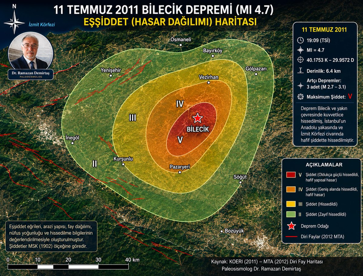 Paleosismolog's tweet photo. TARİHTE BUGÜN

15 yıl önce, 11 Temmuz 2011 günü, Bilecik ve yakın çevresinde kuvvetlice hissedilen ve kısmen de olsa halk arasında paniğe neden olan M 4.7 büyüklüğünde bir #deprem oldu.

Deprem Türkiye Diri Fay Haritasında yer almayan kısa bir kırık üzerinde olmuş gibi gözüküyor. https://t.co/XecHAasjkM
