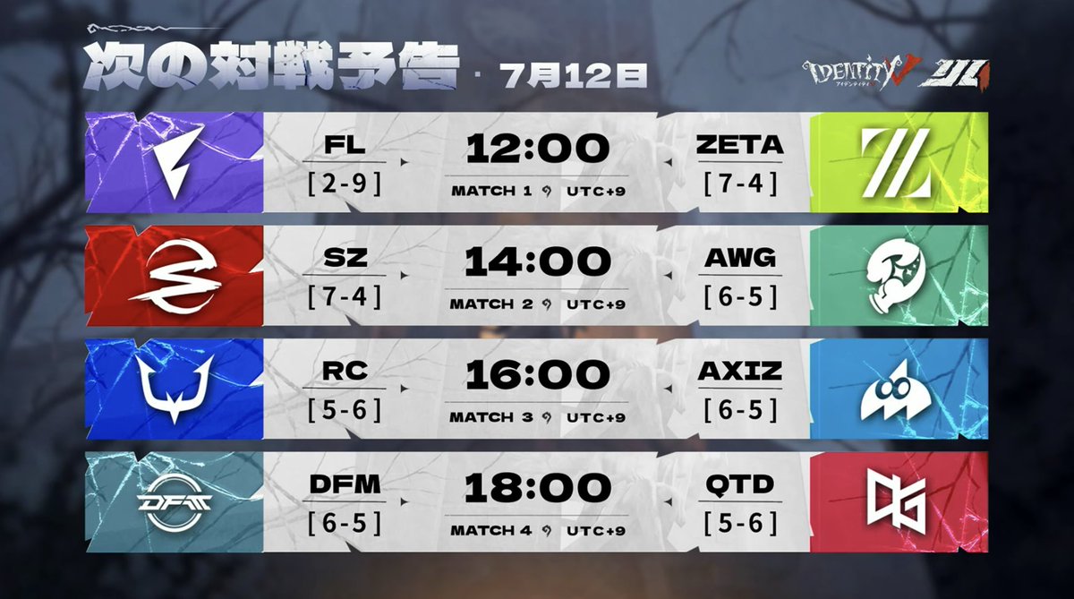 IdentityVChamp's tweet photo. #第五人格IJL
Passions for V · 2026 Summer⛪️
レギュラーシーズンDay11

本日の対戦結果、現在のランキング
そして、明日の対戦スケジュールはこちら！

アーカイブ↓
https://t.co/fvXCsCvMy1

#第五人格
#IdentityV https://t.co/SCxjKwWtqI