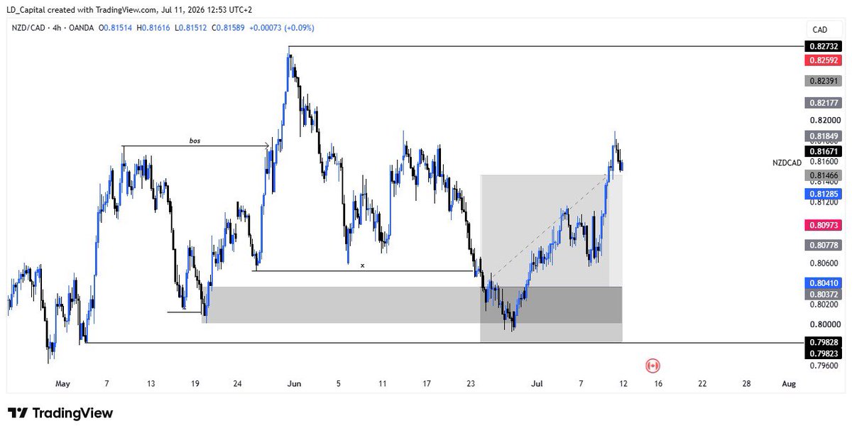 Mosimiii's tweet photo. The money isn’t made when you enter the trade. It’s made while you wait for the right one.

#forex #trading #motivation https://t.co/zU5E982M3n