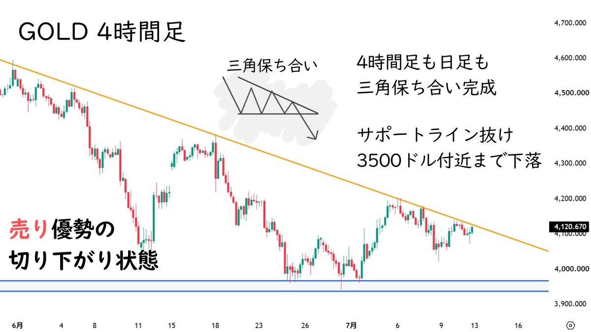 77ko_FX's tweet photo. 来週１週間のゴールド分析

今日まる1日かけて分析したので見てほしい。

ただ、分かりにくくならないように
なるべくシンプルに重要なことだけ伝えるね。

これ見るだけで
来週のゴールドの見え方変わるから！

じゃあまずはゴールドのトレンドから
日足と4時間足を見てください。

全く同じラインで抵抗している
圧倒的な売り優勢のトレンドです。

買い圧力が徐々に弱まりつつ、
同じラインでサポートするため損切値が近くなる。

抜けたら一気に爆発するタイプのパターンで
3500ドル付近までたった2~3日で到達する。

詳しくは2日前にディセンディングトライアングル(三角保ち合い)について説明してるから

気になる人はそっちも見てほしいです！

ただ、
気をつけないといけない事があって

それは
長期足と短期足のギャップです。

長期足は圧倒的な下落トレンドですが
短期足はトレンド見失いつつ、徐々に買いが優勢な状況に。

1時間足はレンジ相場に突入。

水平線がよく効く相場に入っていて
同じラインで4~5回跳ね返る事もあります。

15分足に至ってはむしろ買い優勢。

鉄板の買いパターン、逆三尊だけでなく
重要なラインも抜けてレンジ上端まで上がる。

もちろん強いのは長期足ですが、
リアルタイムに転換を素早く感じれるのは短期足

つまり、
無闇にショートでトレードするのは本当に危険⚠️

ここで今後のゴールドの目線を一気に決めるオススメの時間足を伝えます。

それは4時間足です。

トレンド継続も反転も4時間足のパターン
三角保ち合いの行方を見てからで十分間に合います。

来週1週間は4時間足のディセンディングトライアングル(三角保ち合い)に注目しましょう。

ただ、これは来週1週間の長い分析です。
もっと短期的な開幕の狙いが気になる人はいる？

そっちも多かったら明日詳しく説明します！
