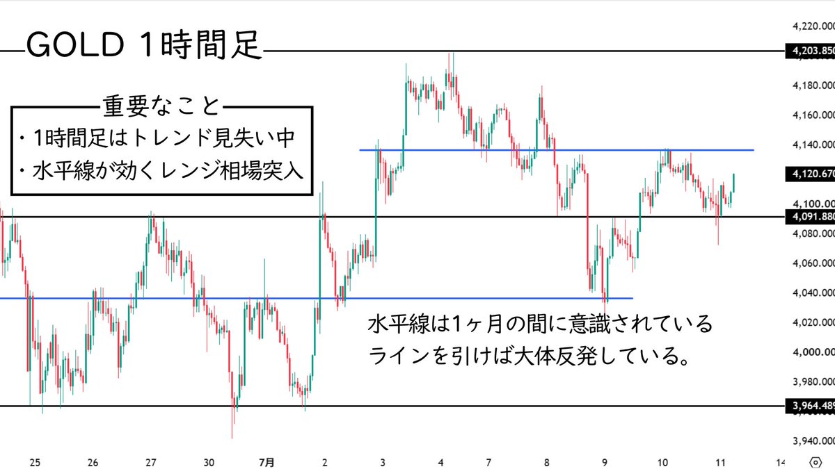 77ko_FX's tweet photo. 来週１週間のゴールド分析

今日まる1日かけて分析したので見てほしい。

ただ、分かりにくくならないように
なるべくシンプルに重要なことだけ伝えるね。

これ見るだけで
来週のゴールドの見え方変わるから！

じゃあまずはゴールドのトレンドから
日足と4時間足を見てください。

全く同じラインで抵抗している
圧倒的な売り優勢のトレンドです。

買い圧力が徐々に弱まりつつ、
同じラインでサポートするため損切値が近くなる。

抜けたら一気に爆発するタイプのパターンで
3500ドル付近までたった2~3日で到達する。

詳しくは2日前にディセンディングトライアングル(三角保ち合い)について説明してるから

気になる人はそっちも見てほしいです！

ただ、
気をつけないといけない事があって

それは
長期足と短期足のギャップです。

長期足は圧倒的な下落トレンドですが
短期足はトレンド見失いつつ、徐々に買いが優勢な状況に。

1時間足はレンジ相場に突入。

水平線がよく効く相場に入っていて
同じラインで4~5回跳ね返る事もあります。

15分足に至ってはむしろ買い優勢。

鉄板の買いパターン、逆三尊だけでなく
重要なラインも抜けてレンジ上端まで上がる。

もちろん強いのは長期足ですが、
リアルタイムに転換を素早く感じれるのは短期足

つまり、
無闇にショートでトレードするのは本当に危険⚠️

ここで今後のゴールドの目線を一気に決めるオススメの時間足を伝えます。

それは4時間足です。

トレンド継続も反転も4時間足のパターン
三角保ち合いの行方を見てからで十分間に合います。

来週1週間は4時間足のディセンディングトライアングル(三角保ち合い)に注目しましょう。

ただ、これは来週1週間の長い分析です。
もっと短期的な開幕の狙いが気になる人はいる？

そっちも多かったら明日詳しく説明します！