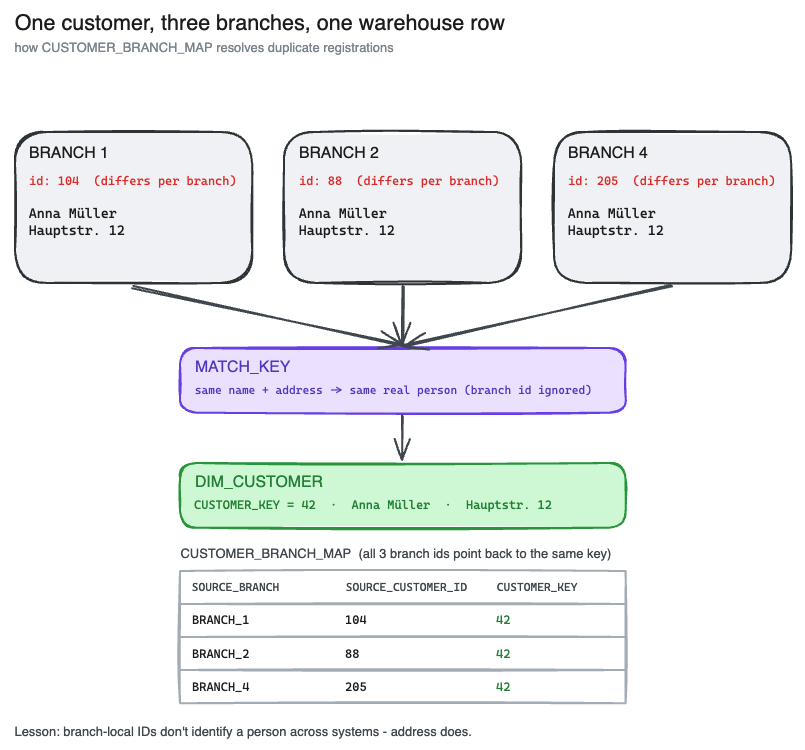 amankhan_data's tweet photo. Next step after the schema was loading real data into it.

First real problem:
Same customer registered in 3 different branches, but each branch gives them a different internal id.
Ids were useless for finding duplicates, so matched people by name + full address instead.

#Data https://t.co/WfpS81VZOV