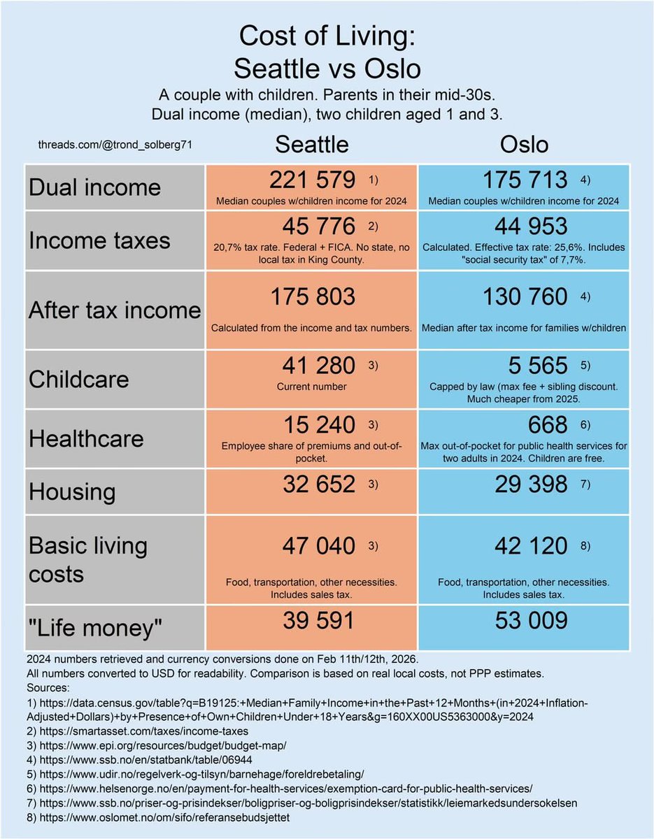 trond_solberg71's tweet photo. Hi 😊 Norwegian here.

I hear "but taxes!" every time I post about our social democracy, so I decided to do the math - and I have brought receipts.

Follow for more from a social democracy, where dignity is not a privilege.￼ https://t.co/ZHksKCRlbg