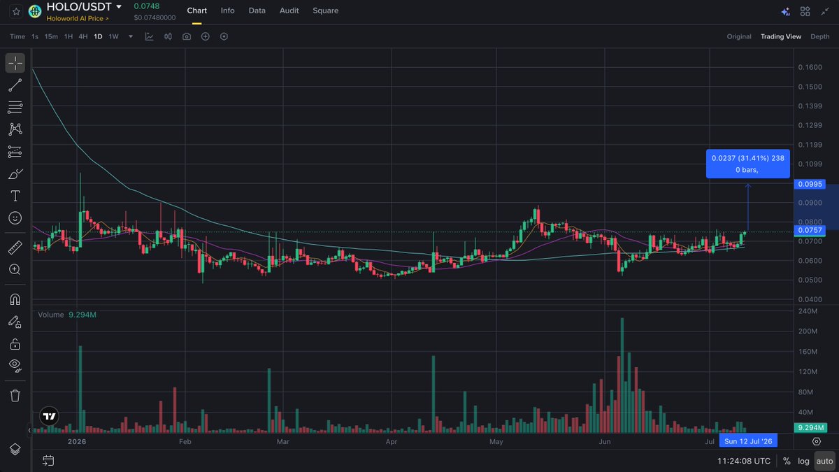 Gorg5454's tweet photo. Hey everyone, I've been watching $HOLO

Closely, and it's showing serious strength right now – where smart money has been quietly loading up – the chart is finally breaking out with conviction. https://t.co/FEAYT6Aa8o