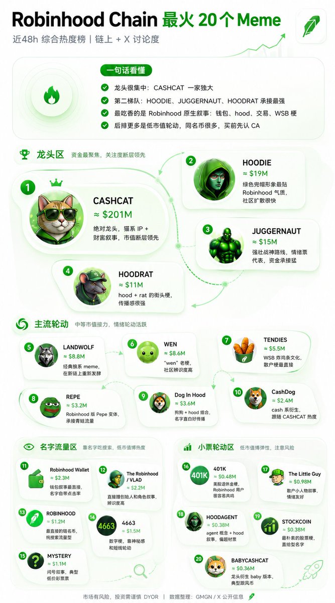 0xKevin00's tweet photo. Robinhood 链都不冲，非要冲双圣情趣币吗

想象一下，美股散户最大的交易所做公链，CEO 毫不避讳喊单 meme，龙头 $cashcat 市值突破200M

为啥 Robinhood 这么牛？因为它被称为美国年轻人的第一个交易所，不，现在是美国婴儿炒股的第一站，因为特朗普计划底层是 robin！

我整理了目前 Robinhood 链最火的20个 meme，我称之为 Robinhood ETF，买入他就是买入 Robin 未来😁 @vladtenev