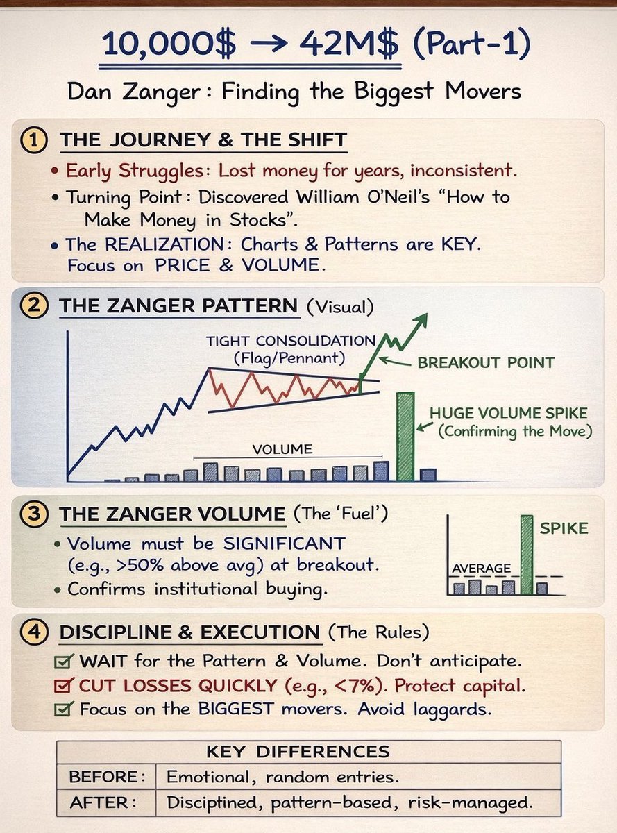 sunilgurjar01's tweet photo. DAN ZANGER THE WORLD TRADER.👇📊

•Dan Zanger is best known for turning approximately $10,000 into over $42 million.

•This performance was achieved in less than two years, making it one of the most 
documented and respected trading records in modern market history.

•His results were independently verified and later featured in Investor’s Business Daily (IBD).

Early Trading Years
•Zanger lost money consistently for many years.
•He struggled with emotional trading, random entries, and lack of structure.
•The major turning point came when he studied William O’Neil’s methodology, especially the book How to Make Money in Stocks.

The Breakthrough Insight

Dan Zanger realized one critical truth:

Charts don’t lie. Price and volume tell the real story.

From that moment:
•He stopped predicting.
•He stopped fighting the market.
•He focused purely on high-probability chart patterns.

The Zanger Trading Method

1. Pattern Selection
•Tight consolidations (flags, pennants, bases)
•Strong prior uptrend
•Clean structure with minimal noise

2. Breakout Rule
•Entry only at proper breakout points
•No anticipation
•No early guessing

3. Volume Confirmation
•Breakouts must occur with significant volume
•Often 50% or more above average
•Confirms institutional participation

4. Risk Management
•Losses cut quickly (usually 5–7% max)
•Capital preservation comes first
•No emotional attachment to trades

5. Focus
•Only the biggest potential movers
•Avoids lagging or weak stocks
•Trades fewer stocks, but trades them well

Psychological Shift (Before vs After)

Before
•Emotional decisions
•Random entries
•Overtrading
•Hope-based holding

After
•Disciplined execution
•Pattern-based entries
•Risk-controlled trades
•Rule-based exits