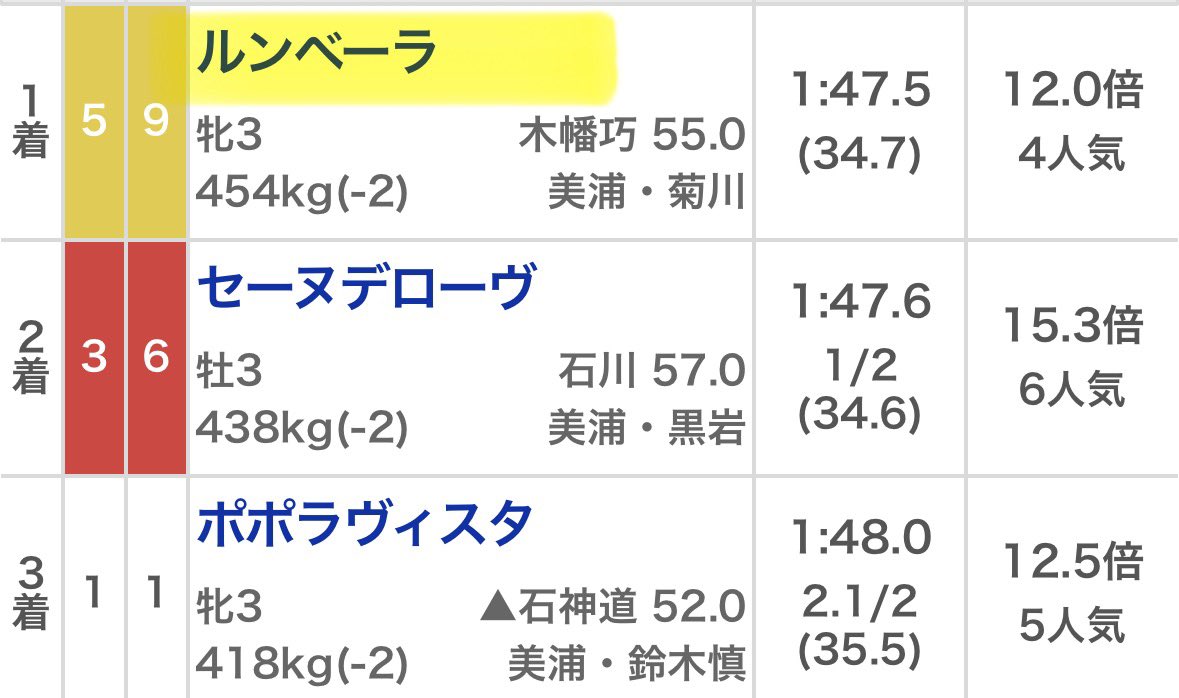 y5kMf8wiKp86485's tweet photo. 明日も狙い目な馬を教えて欲しい人は【いいね】👍

反応あれば、明日もポストします📮📮📮 https://t.co/XD2YlZ3FRk
