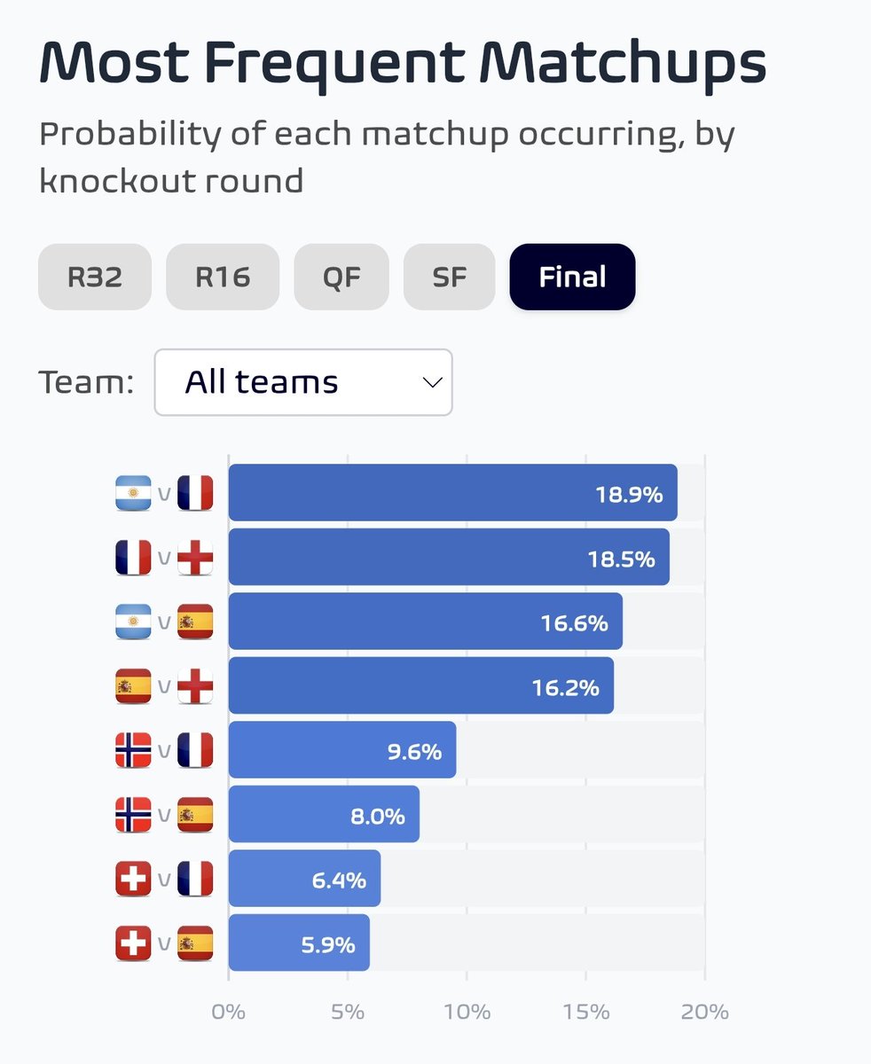 fmeetsdata's tweet photo. 📉 Down to 30% we'll see a newcomer in the World Cup final.

18% for 🇳🇴 to make it
12% for 🇨🇭 

70% it will be between two of 🇫🇷🇪🇸🇦🇷🏴󠁧󠁢󠁥󠁮󠁧󠁿 https://t.co/aEy3LR9T9B