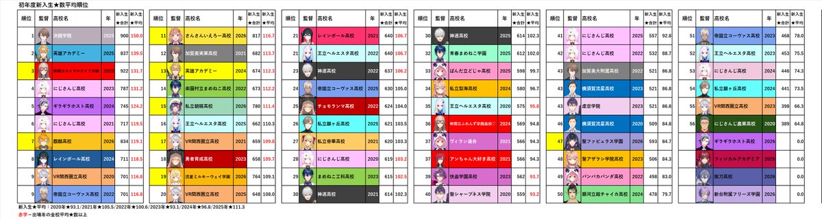 shiroi_sora89's tweet photo. 【＃にじ甲2026 新入生★まとめ】

本間ひまわり監督率いるさんさんいえろー高校が始動！
新入生にはアップデートで強化も入った[転生OB]山本由伸選手が入学！！！

新入生7名の合計★数は817(332+71+99+108+98+61+48)、平均★数は116.7で歴代11位の結果となりました！ https://t.co/46h0FKCDEs