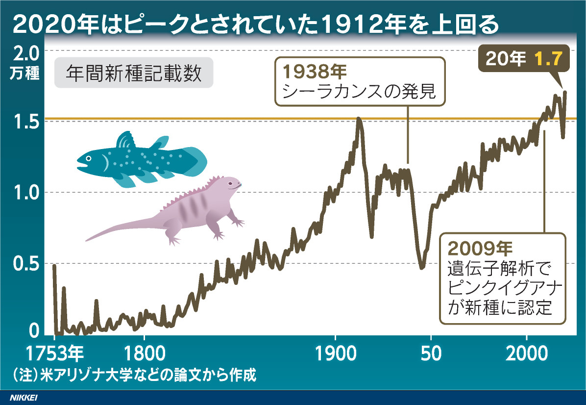nkinvestigation's tweet photo. 【日経分析】新種生物で100年ぶりの発見ラッシュが続いている。1912年の最高記録を2009年に更新。直近データの2020年は1万7044件と過去最高になった。地球に生命が誕生して40億年。人類が確認する生物はまだごく一部に過ぎない。新種発見は医療分野での貢献も多い。

記事▶https://t.co/lZPRYlZkpx https://t.co/IcLZtLQJR9