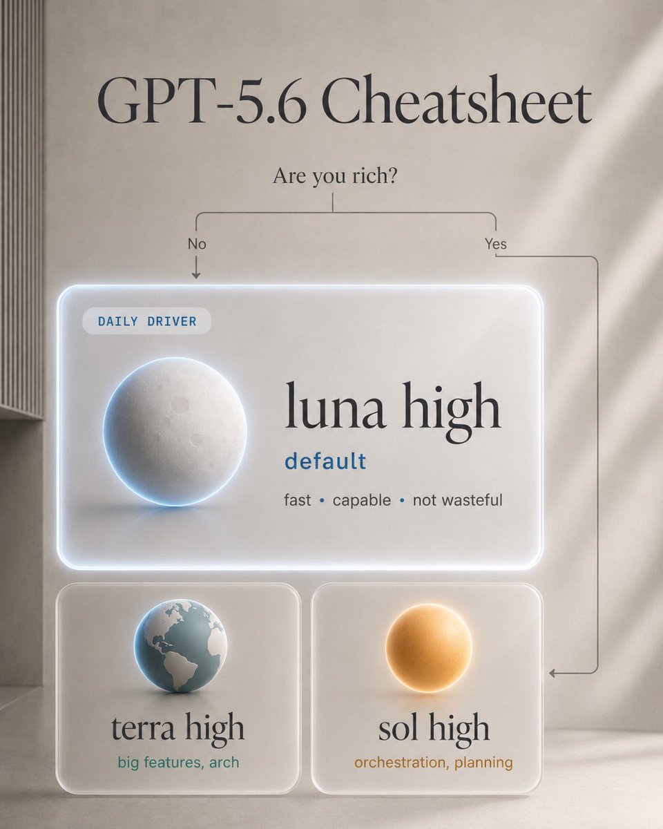 d4m1n's tweet photo. actually, here's the complete cheatsheet to GPT-5.6 🤣 https://t.co/PXmNcvFt6j