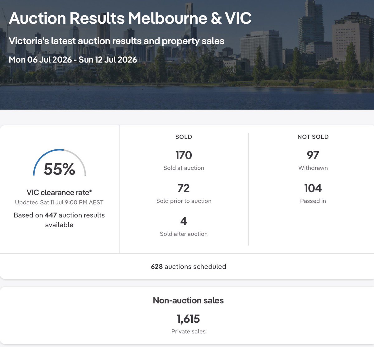 tweeter_vee's tweet photo. Why is there so much emphasis on auction results?
There have been 1,615 non auction sales.
#RealEstate #Property #Auctions #PrivateSales https://t.co/5tEu0jbGKh
