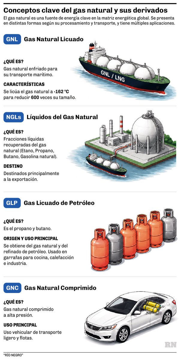 VicTerzaghi's tweet photo. GNL, GNC, NGL y GLP: una explicación simple para entender qué es cada uno

https://t.co/6jvpGjmKxR https://t.co/htvais7t05