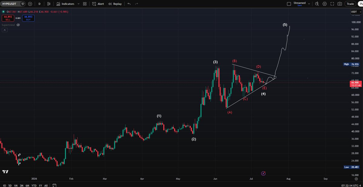 trader_ska's tweet photo. $hype daily view. https://t.co/QIHTb2P3km