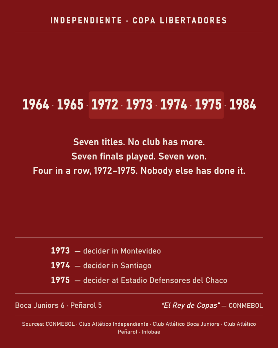 FUTBOLversia's tweet photo. CONMEBOL calls Independiente el Rey de Copas — the King of Cups.

Seven Copa Libertadores. No club has won more.

A thread about the club with more of them than anyone. 🧵 https://t.co/zehszvjwRn