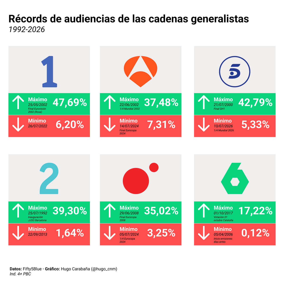 hugo_cnm's tweet photo. Estos días se está hablando, y mucho de Telecinco y sus mínimos de #Audiencias (normal)

Pero ¿Cuál es el mínimo y máximo que han logrado cada una de las cadenas generalistas?

Aquí os dejo un gráfico con todos los datos tanto positivos como negativos de cada cadena https://t.co/pmKoL8QdVJ