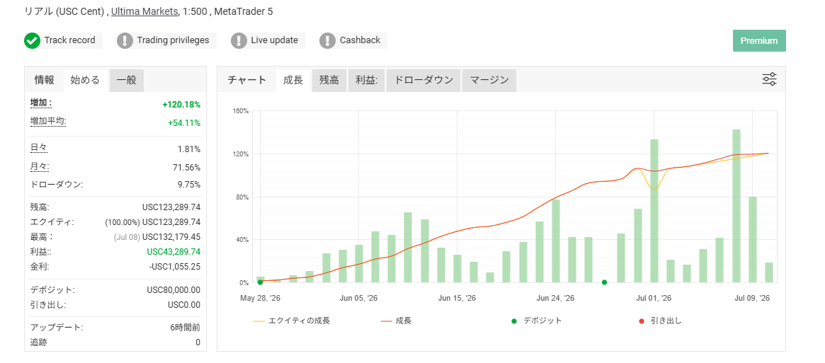 yuuki_strategy's tweet photo. 相変わらず順調。
取引回数が多すぎて全期間だとそろそろHTMLのレポート開けないかもしれません。

実はこれ、3万円チャレンジのトレードにも反映されているとかいないとか。

IBなしフィー0％
ただの自己満足です笑 https://t.co/2SJLALaCmt