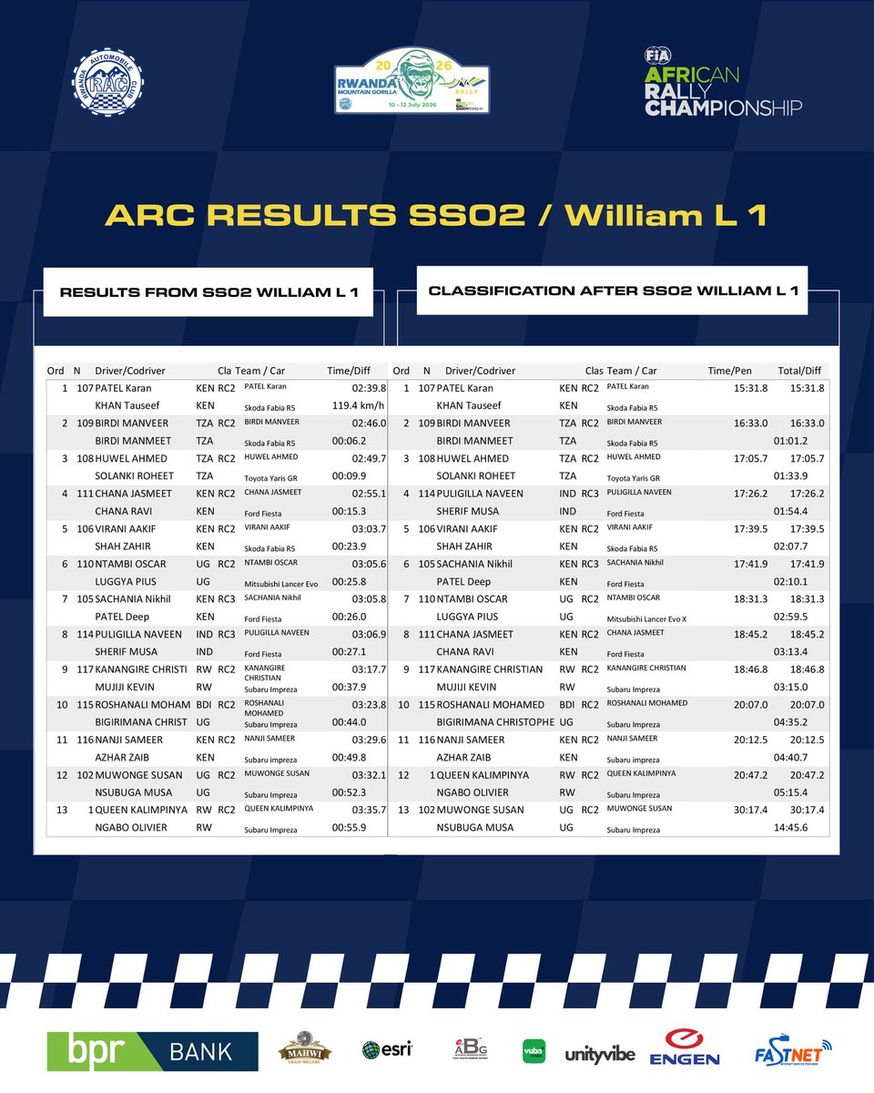 MotorsportRw's tweet photo. The leaderboard is taking shape. 📊🏁

SS02, SS03 and SS04 have delivered big moves, tight margins and plenty of drama. Swipe through to see who’s leading the charge after each stage.

#RMGR2026 #MotorsportRwanda 

@BPRbankrw @VivoEnergyRw @vubavubarw @MahwiFoodz @esrirwanda @FastnetISP_RW @Rwanda_Sports @RCBrwanda @FIAAfricanRally