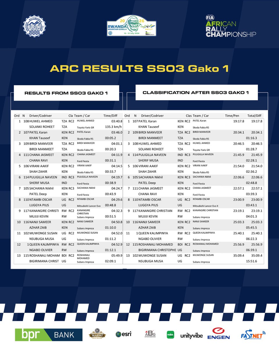 MotorsportRw's tweet photo. The leaderboard is taking shape. 📊🏁

SS02, SS03 and SS04 have delivered big moves, tight margins and plenty of drama. Swipe through to see who’s leading the charge after each stage.

#RMGR2026 #MotorsportRwanda 

@BPRbankrw @VivoEnergyRw @vubavubarw @MahwiFoodz @esrirwanda @FastnetISP_RW @Rwanda_Sports @RCBrwanda @FIAAfricanRally
