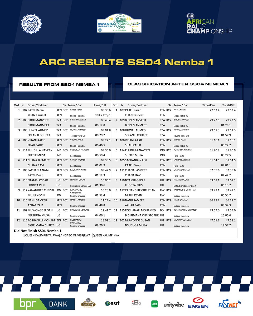 MotorsportRw's tweet photo. The leaderboard is taking shape. 📊🏁

SS02, SS03 and SS04 have delivered big moves, tight margins and plenty of drama. Swipe through to see who’s leading the charge after each stage.

#RMGR2026 #MotorsportRwanda 

@BPRbankrw @VivoEnergyRw @vubavubarw @MahwiFoodz @esrirwanda @FastnetISP_RW @Rwanda_Sports @RCBrwanda @FIAAfricanRally