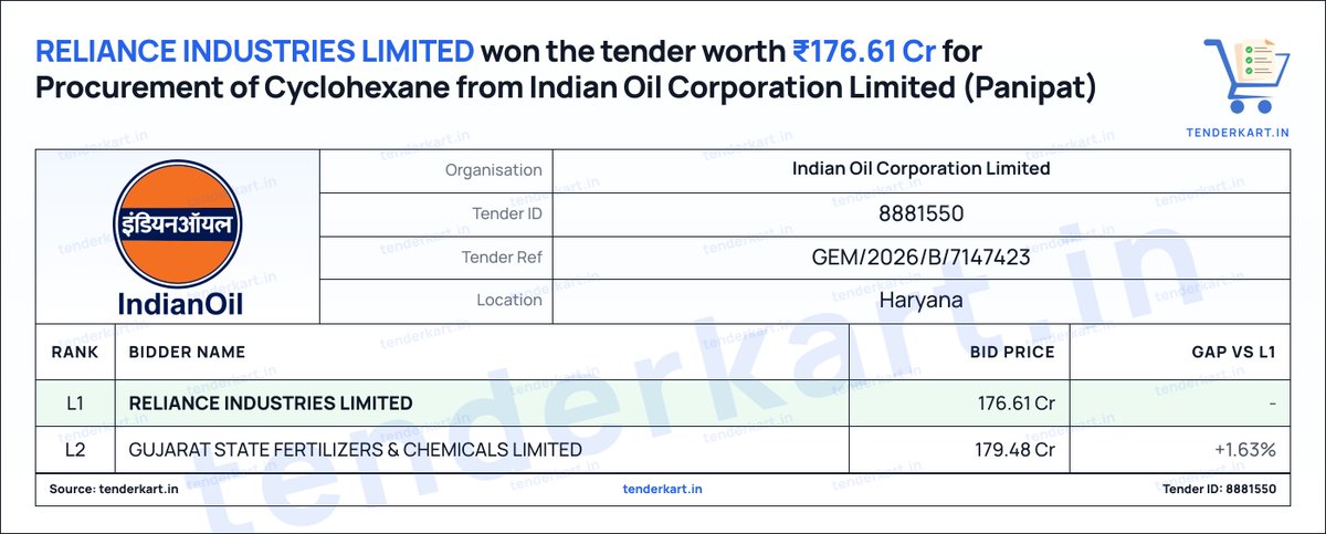 tenderkart's tweet photo. RELIANCE INDUSTRIES LIMITED won the tender worth ₹176.61 Cr from Indian Oil Corporation Limited for the supply of Cyclohexane.

L2: GUJARAT STATE FERTILIZERS &amp; CHEMICALS…

Tender details in first comment

#IOCL #RelianceIndustries #Chemicals #TenderUpdate #GEM https://t.co/7Pwym45FTk