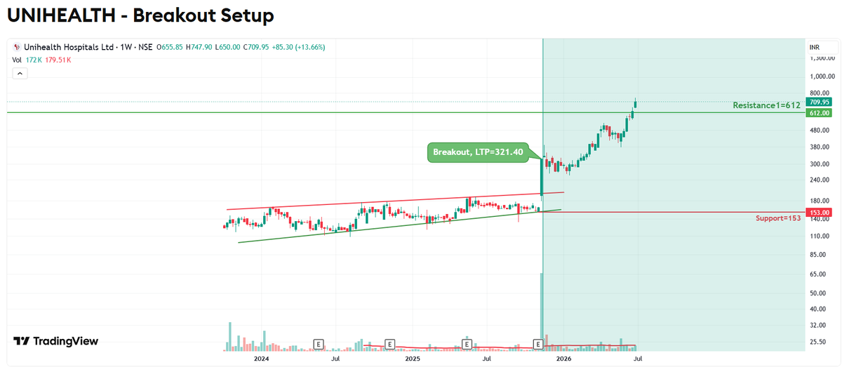9amPrime's tweet photo. 📈Breakout Case Study

#UNIHEALTH

✅ Breakout: 321.40
✅ Current:  709.95 (Above Resistance)
✅ Return: +120.89% in 33 weeks

Comment to get next resistance..

📊Chart:

https://t.co/m0Cehw0ApU

#BreakoutTrading #StockMarketIndia #CANSLIM https://t.co/k8ELfyplrZ