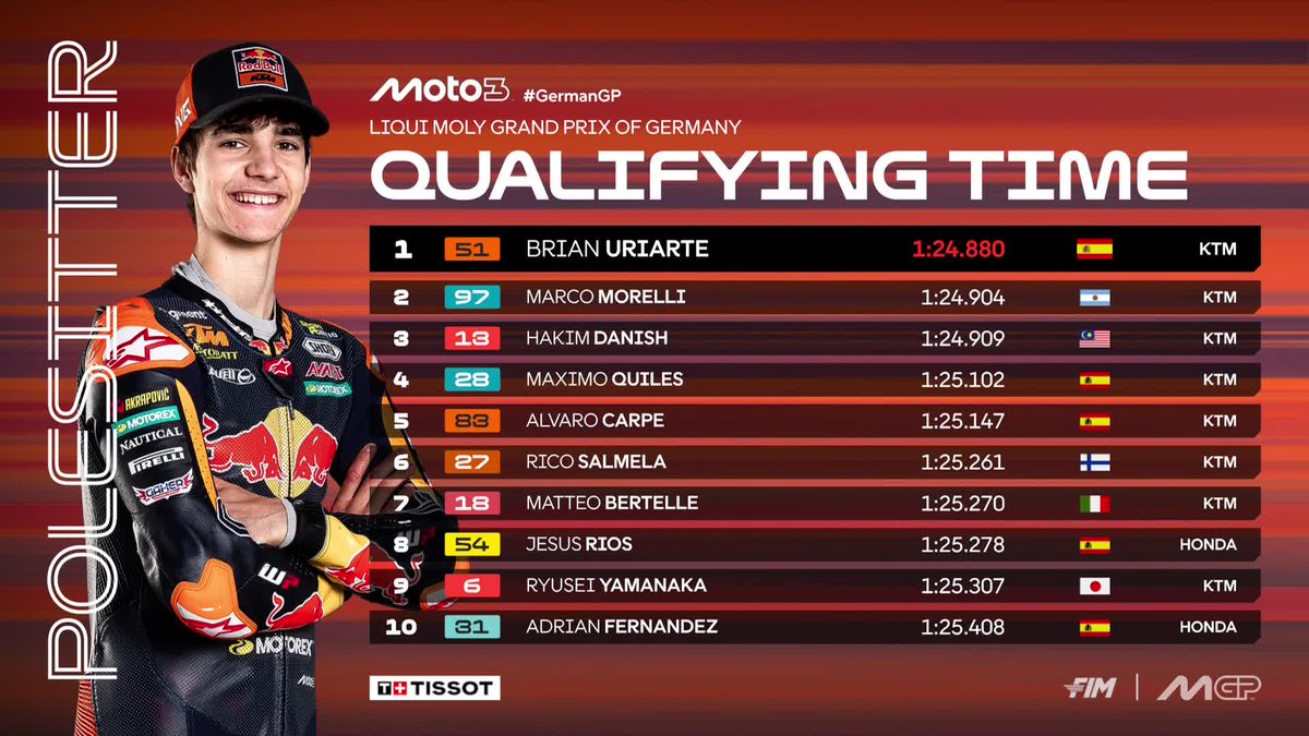 MotoGP's tweet photo. It's a rookie front row in #Moto3 but it will be Brian Uriarte who will start from pole position tomorrow 😎

#GermanGP 🇩🇪 https://t.co/OwKKxwawWR