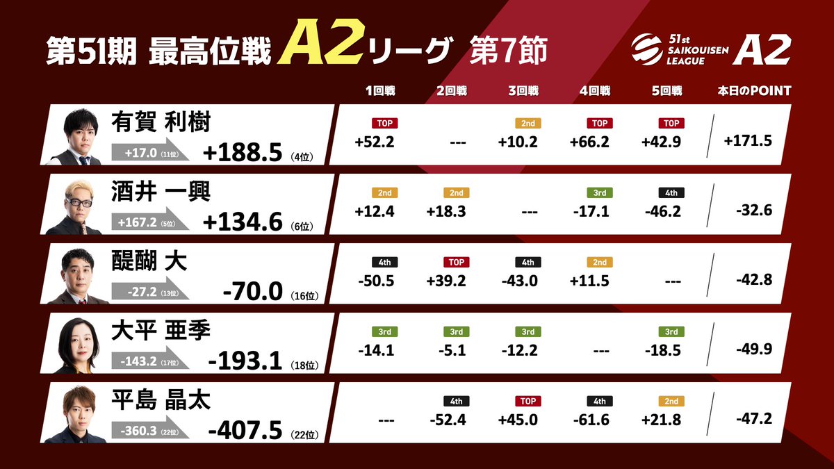 saikouisen's tweet photo. 【第51期最高位戦A2リーグ 第7節 a卓】
本日の対局が終了しました。

次回の最高位戦A2リーグは7/17（金）に第7節b卓（井上 祐希、平島 洋太、津田 岳宏、渡辺 太、塩澤 彰大）の模様をYoutube「最高位戦チャンネル」にて生配信します。

お楽しみに！ https://t.co/qB5bs4ubYB
