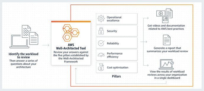 shkroyas's tweet photo. #LSPPDay41
I explored AWS Well-Architected Tool. It helped me understand how to evaluate cloud workloads using the five pillars: Operational Excellence, Security, Reliability, Performance Efficiency, and Cost Optimization
@lftechnology #60DaysOfLearning2026 #LearningWithLeapfrog https://t.co/n57z05Q3Ub