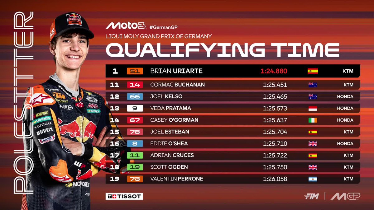 MotoGP's tweet photo. It's a rookie front row in #Moto3 but it will be Brian Uriarte who will start from pole position tomorrow 😎

#GermanGP 🇩🇪 https://t.co/OwKKxwawWR