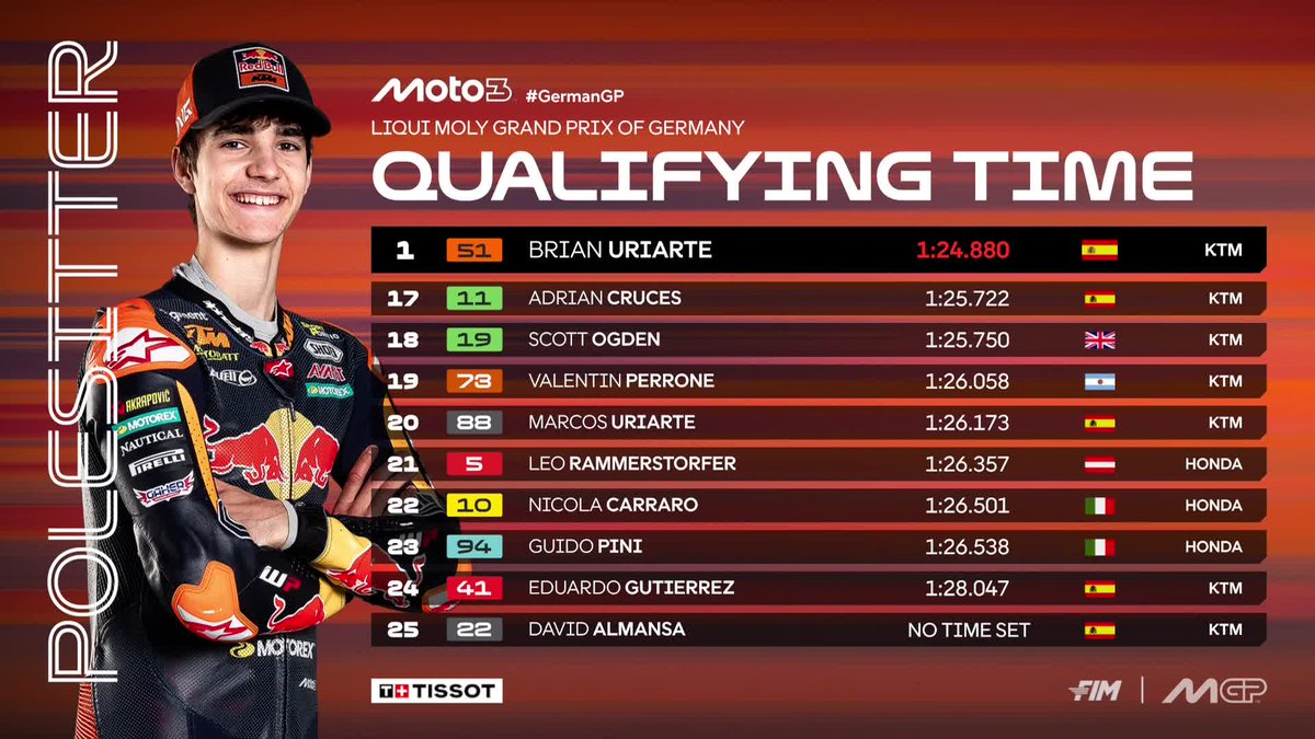 MotoGP's tweet photo. It's a rookie front row in #Moto3 but it will be Brian Uriarte who will start from pole position tomorrow 😎

#GermanGP 🇩🇪 https://t.co/OwKKxwawWR