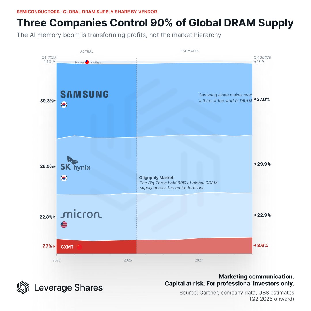 StockMKTNewz's tweet photo. 3 companies control 90% of the global DRAM memory chip market

Samsung - 37% market share
SK Hynix - 29.9% (Now listed in the US)
Micron - 22.9%

Interestingly that company in 4th CXMT. It's China's largest memory chip company and it is going public this upcoming week in Shanghai on the STAR exchange

Apple was rumoured to be trying to get approval to buy chips from CXMT for use in Apple's products sold within China

Credit to my partners Leverage Shares for the photo