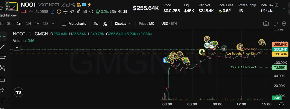 PEPE_Whale69's tweet photo. Up 5x on $NOOT $NOOT.

I still think 10x and 20x are on the table.

This has all the ingredients to become a multi-million dollar meme on a chain that's catching serious momentum like $cashdog https://t.co/msqwKHIjYD