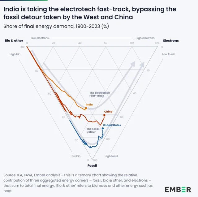 viprabuddhi's tweet photo. People don't understand the gravity of this change

When China + US industrialized, they had to pollute their country (and then start cleaning up when they had the money) 🇨🇳🇺🇸

India is keeping pollution contained from the very start, so that less money is wasted in cleanup later on 🇮🇳