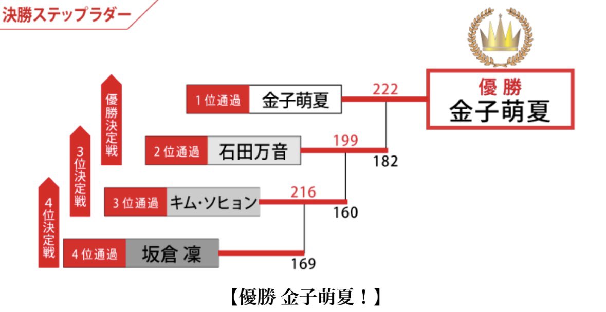 parklanes1972's tweet photo. 【第42回六甲クイーンズトーナメント】
当センター所属の金子萌夏プロ優勝しました！🏆初タイトルゲット✨️
応援ありがとうございました！🙇‍♂️
これからもどうぞよろしくお願いします！

優勝記念大会の日程が決まりましたら、改めてお知らせいたしますので、沢山のご参加お待ちしております🙇‍♂️ https://t.co/y4im6nMpSg