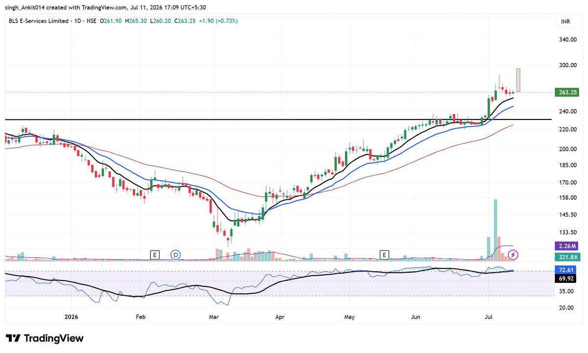 TradeXAnkit's tweet photo. #BLSE
Buy above 265(PDH)
high conviction setup...
with strict sl-249 https://t.co/28Hs9chWuk