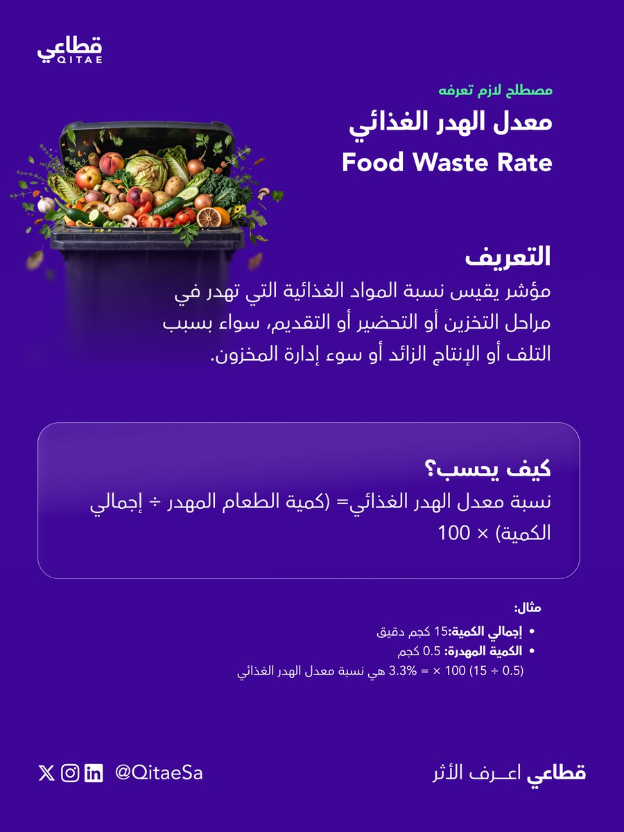 QitaeSa's tweet photo. في المطاعم والمقاهي، إدارة الهدر الغذائي انتقلت من كونها مؤشر ثانوي إلى أساسي لقياس كفاءة التشغيل..

تعرف على معدل الهدر الغذائي: مفهومه، طريقة احتسابه، وأهميته في اتخاذ القرارات التشغيلية👇 https://t.co/Dgo5HlyvFB