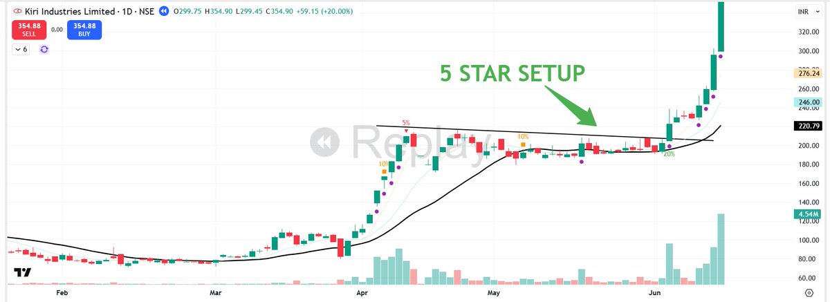 pheonix_trader's tweet photo. 💥💥5-Star setups are rare — but they pay for entire months

Here’s what I demand before I take one 👇

1⃣Strong Momentum:   
Stock is up 70-100% before.

2⃣Clean Pattern:   
Tight base, flag, or VCP. No noise. Higher lows inside the base.

3⃣Strong Theme:   
Stories with real momentum. Hot themes.

4⃣Explosive Growth:   
If available: EPS +50% and/or sales +20% YoY. Institutions want this.

5⃣Volume Clues:   
Multiple up days on 2x volume. Funds are already loading

6⃣Liquidity:  
Easy in, easy out.

These are the trades that move +50–100%.