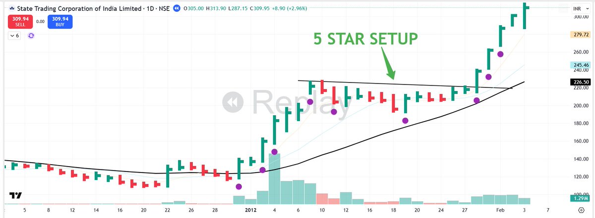 pheonix_trader's tweet photo. 💥💥5-Star setups are rare — but they pay for entire months

Here’s what I demand before I take one 👇

1⃣Strong Momentum:   
Stock is up 70-100% before.

2⃣Clean Pattern:   
Tight base, flag, or VCP. No noise. Higher lows inside the base.

3⃣Strong Theme:   
Stories with real momentum. Hot themes.

4⃣Explosive Growth:   
If available: EPS +50% and/or sales +20% YoY. Institutions want this.

5⃣Volume Clues:   
Multiple up days on 2x volume. Funds are already loading

6⃣Liquidity:  
Easy in, easy out.

These are the trades that move +50–100%.