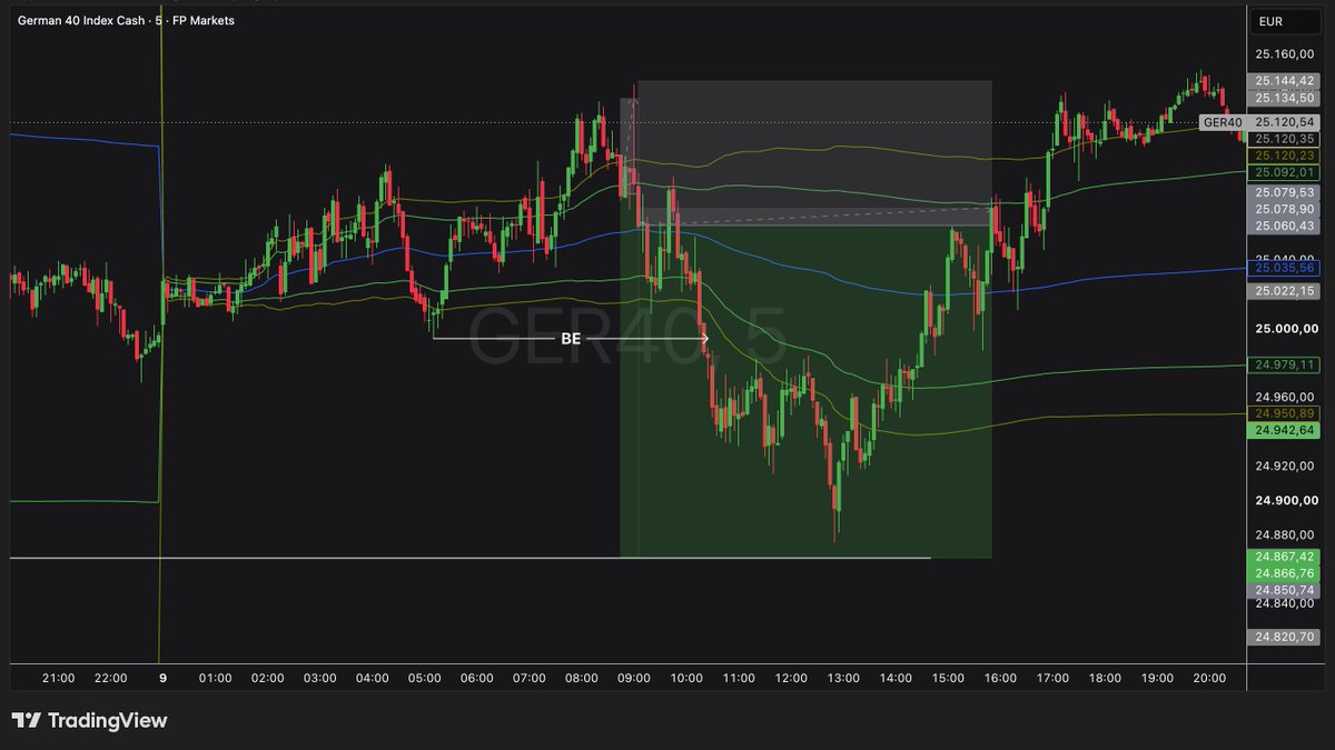TheTradingEdg3's tweet photo. Stop-loss &amp; breakeven example on GER40 (Thursday).
Even with a 39% win rate, stop-losses are part of the game (~60% of trades). Breakeven moves aren’t counted as SL or TP — I set them at levels where the market might reverse against me.

Thoughts on risk management approach?👇 https://t.co/cQwOlhOZ8R