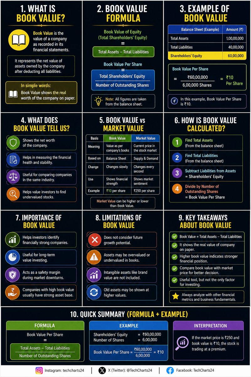 Techcharts24's tweet photo. 📘 Book Value made simple.

Book Value shows a company's net worth on paper—but always analyze it with other financial metrics.

#BookValue  #FundamentalAnalysis #Investing #Finance #IndianStockMarket #Nifty https://t.co/UwPCRyGWUw