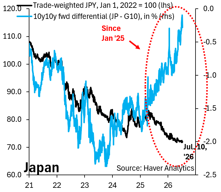 robin_j_brooks's tweet photo. Repatriation flows - like forcing GPIF to bring back funds from abroad - can't save the Yen. These are one-offs, just like Japan's official FX interventions. Only way to stabilize the Yen is to allow interest rates to rise freely and Japan can't do that...
https://t.co/cXfDdIQ9er https://t.co/RYgLekMMHL