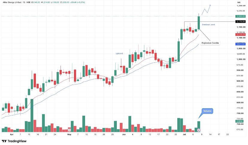 Ravivavdia's tweet photo. Strong Set-up Stock to Watch 📊
10 TO 20 % Upside Potential 📈
#AETHERENERGY https://t.co/h82kWILjEj