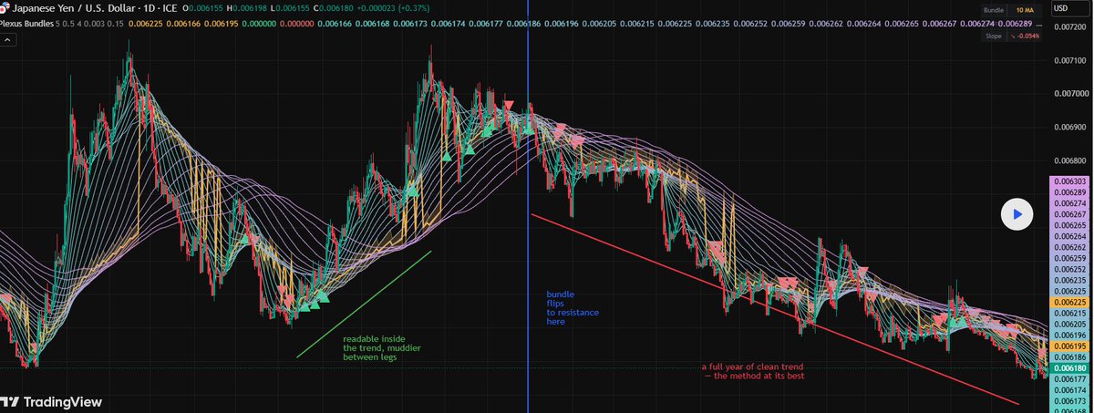 ForexHolo's tweet photo. 📉 USD/JPY remains in a strong downtrend.

🔹 Trend turned bearish in July 2025
🔹 Every rally has been rejected
🔹 Price remains near yearly lows
🔹 No clear reversal signal yet
Trend is your friend... until it ends.
#USDJPY #Forex #Trading #TechnicalAnalysis #ForexTrading https://t.co/zDuCBN5Fhw