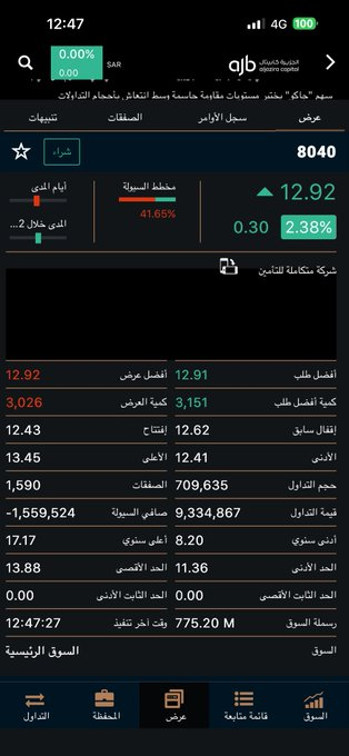 Dondhotshot's tweet photo. #متكاملة
السهم عاجبني فوق 12.90 والوقف اغلاق دون 12.80
هدف مضاربي
13.20
13.69
عنده اهداف متوسطة توصل إلى 16.7 https://t.co/DpsI0cB0Da