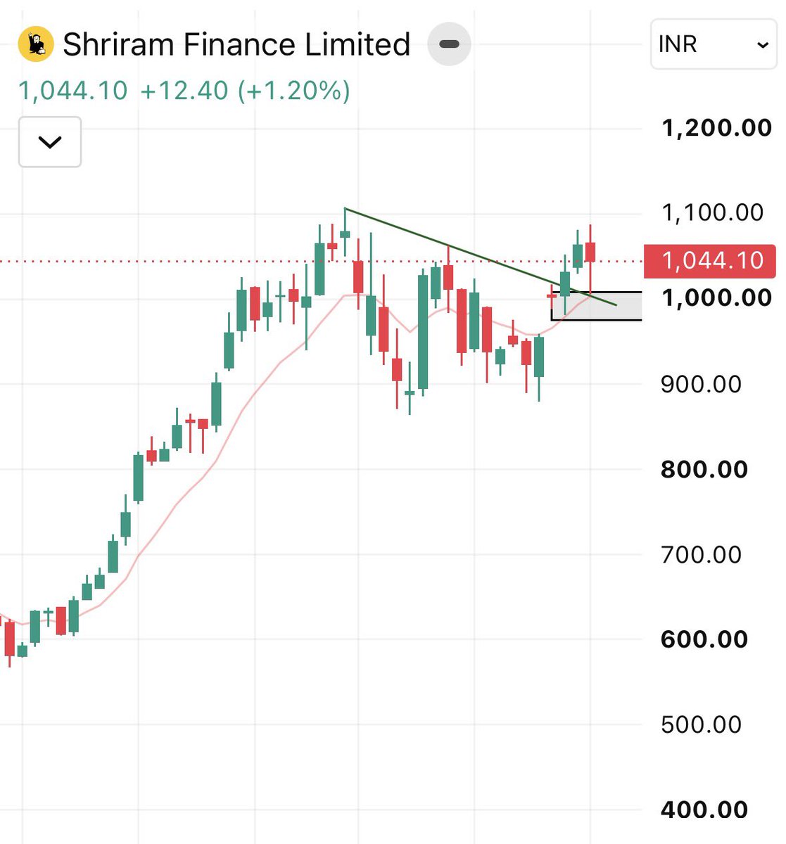 Wealthitude's tweet photo. Shriram Finance gave a clean textbook setup:

✅ Breakout above the falling trendline
✅ Healthy pullback to the breakout zone
✅ Support respected on the retest

#ShriramFinance #PriceAction #SwingTrading #TechnicalAnalysis https://t.co/KUOWPmw72P